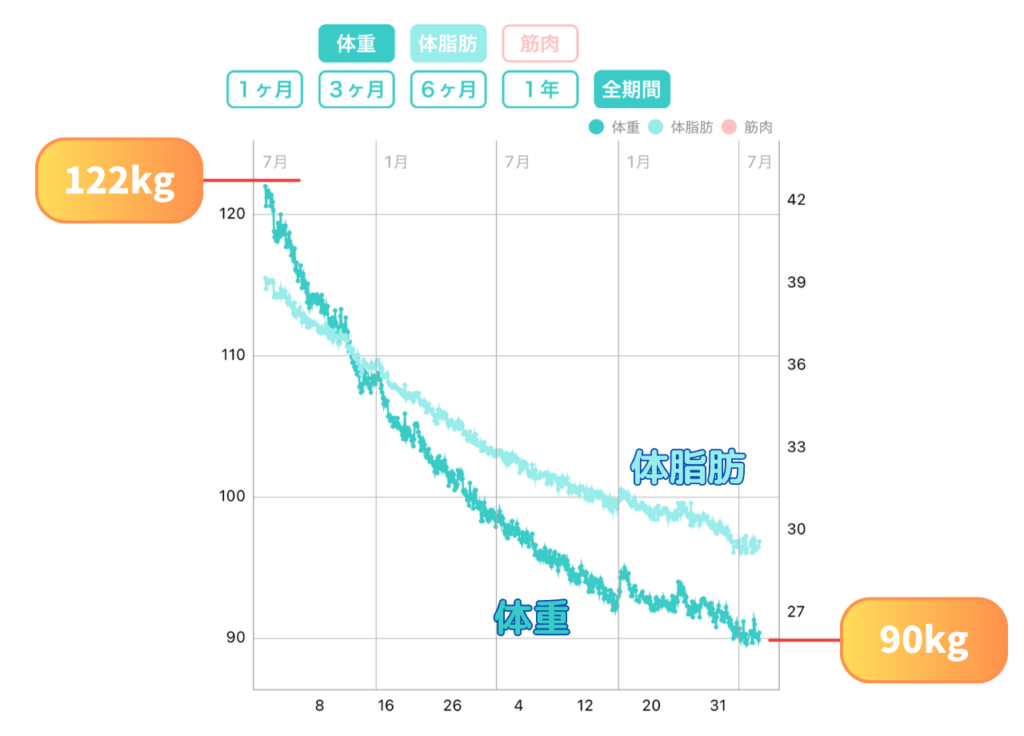 体重、体脂肪の推移グラフ