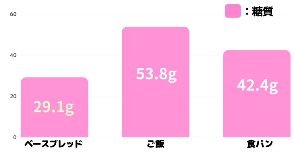 ベースブレッド、ご飯、食パンの糖質量比較の棒グラフ
