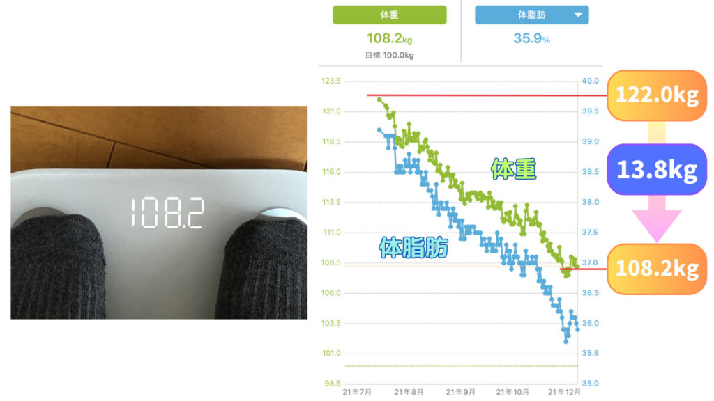 5ヶ月の体重・体脂肪推移グラフ