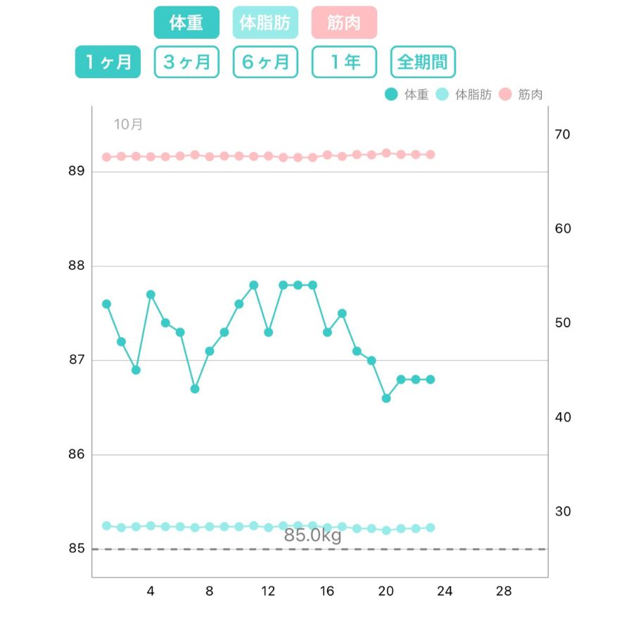 1ヶ月の体重推移グラフ