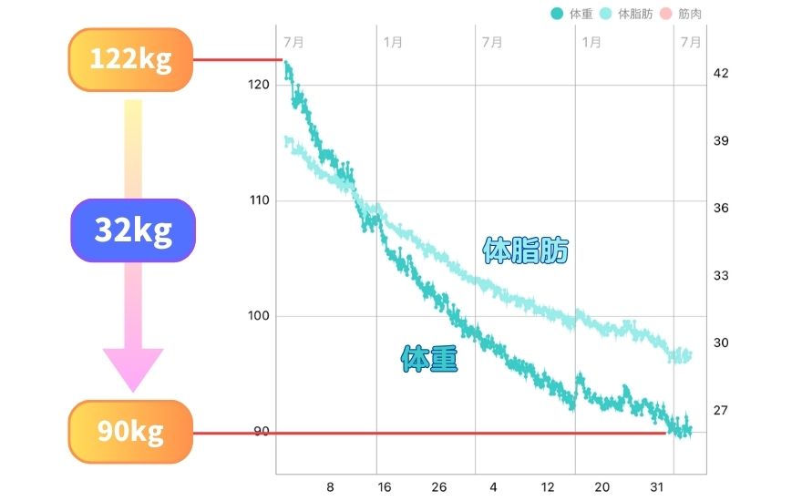 私の体重・体脂肪の推移折れ線グラフ